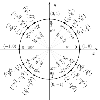 The unit circle is a great trigonometric tool to find triangle angles and sides