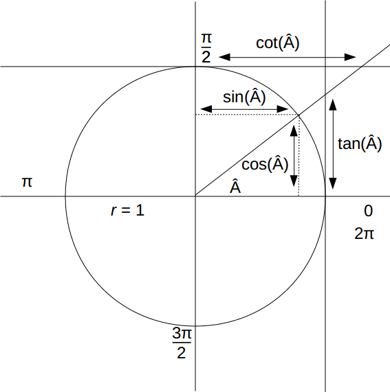 trig circle