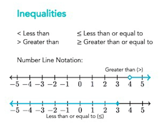 interval notation is commonly used in Algebra and describing inequalities